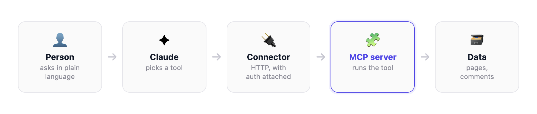 The request path: a person asks in plain language, Claude picks a tool, the connector carries the call with auth attached, the MCP server runs it, and it reaches the actual data.